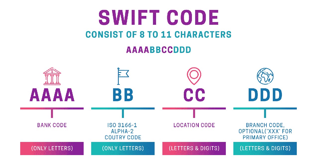 Mã SWIFT Code Ngân Hàng Là Gì? 2 swift code
